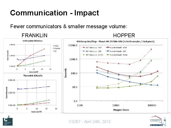 Communication - Impact Fewer communicators & smaller message volume: FRANKLIN HOPPER CS 267 -