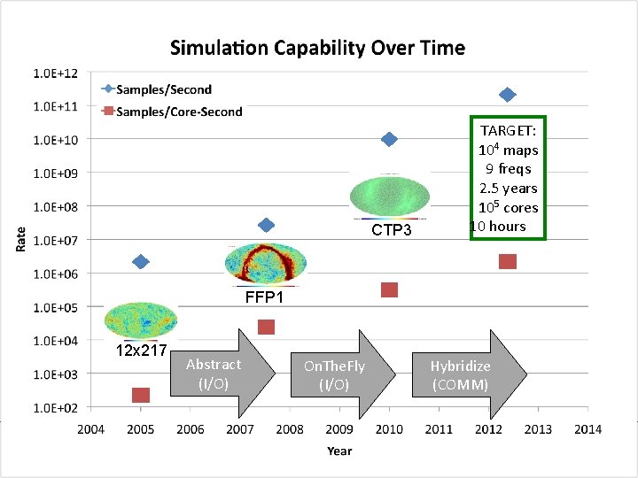 CTP 3 TARGET: 104 maps 9 freqs 2. 5 years 105 cores 10 hours