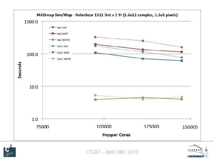 CS 267 - April 24 th, 2012 