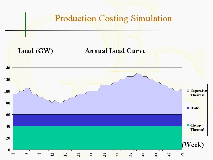 Production Costing Simulation Load (GW) Annual Load Curve (Week) 