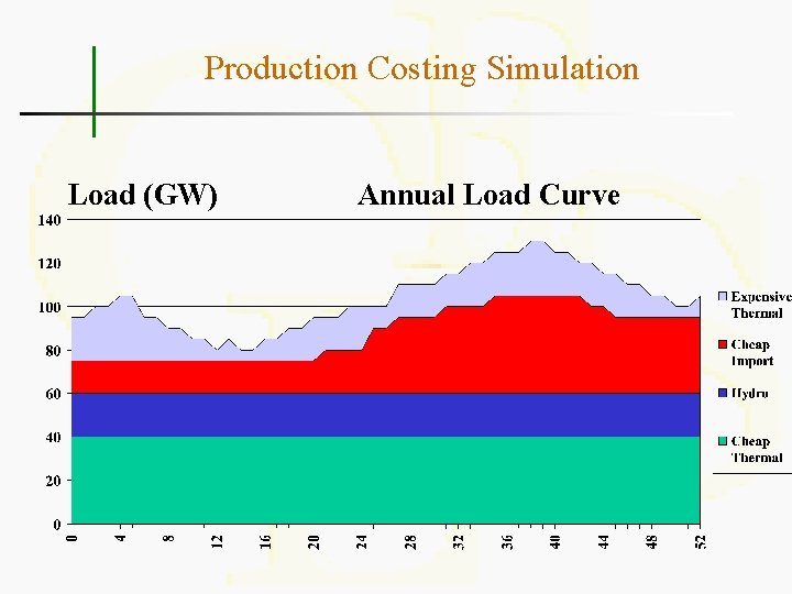 Production Costing Simulation Load (GW) Annual Load Curve 