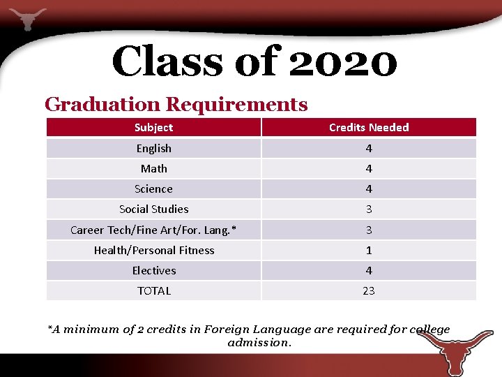 Class of 2020 Graduation Requirements Subject Credits Needed English 4 Math 4 Science 4