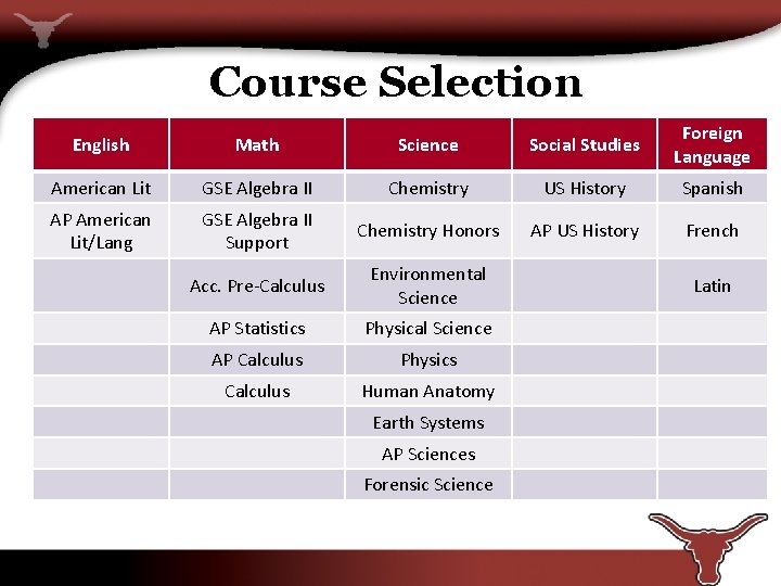 Course Selection English Math Science Social Studies Foreign Language American Lit GSE Algebra II