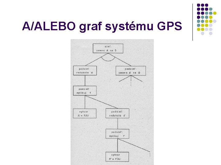 A/ALEBO graf systému GPS 