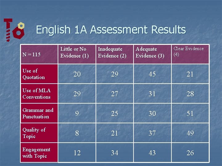 English 1 A Assessment Results N = 115 Little or No Evidence (1) Inadequate