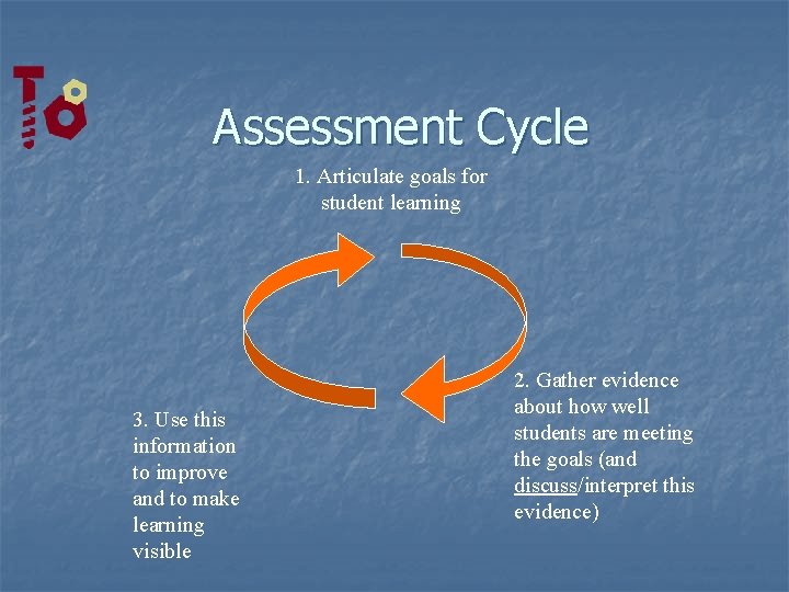 Assessment Cycle 1. Articulate goals for student learning 3. Use this information to improve