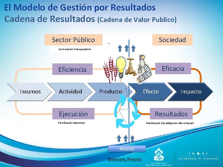 El Modelo de Gestión por Resultados Cadena de Resultados (Cadena de Valor Publico) Sociedad