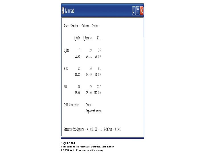 Figure 9. 1 Introduction to the Practice of Statistics, Sixth Edition © 2009 W.