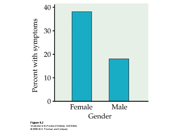 Figure 9. 2 Introduction to the Practice of Statistics, Sixth Edition © 2009 W.