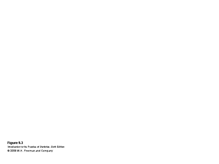 Figure 9. 3 Introduction to the Practice of Statistics, Sixth Edition © 2009 W.