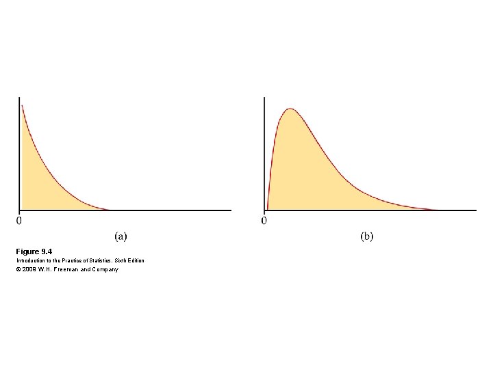Figure 9. 4 Introduction to the Practice of Statistics, Sixth Edition © 2009 W.
