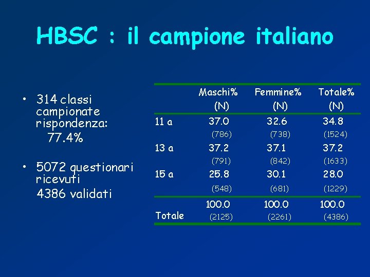 HBSC : il campione italiano • 314 classi campionate rispondenza: 77. 4% • 5072