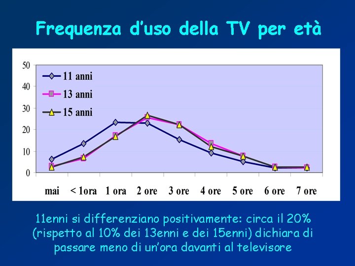 Frequenza d’uso della TV per età 11 enni si differenziano positivamente: circa il 20%