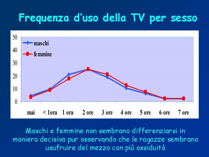 Frequenza d’uso della TV per sesso Maschi e femmine non sembrano differenziarsi in maniera