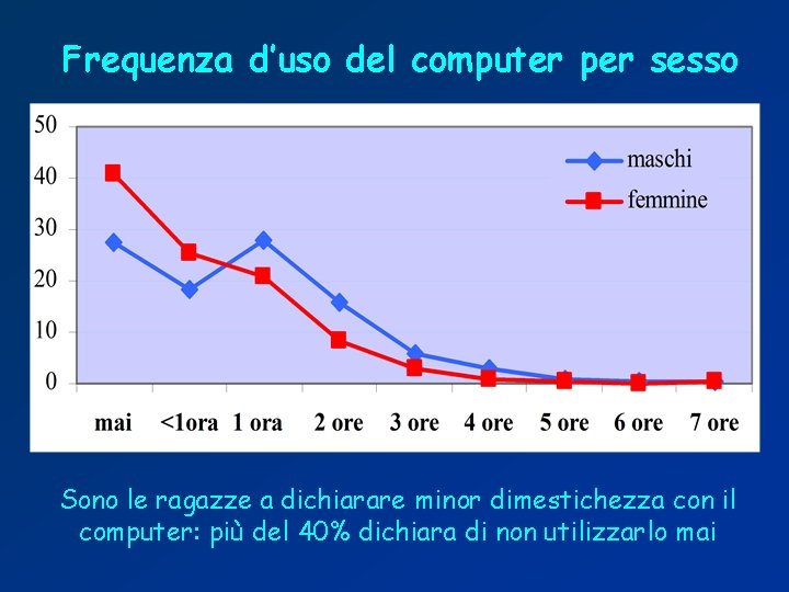 Frequenza d’uso del computer per sesso Sono le ragazze a dichiarare minor dimestichezza con