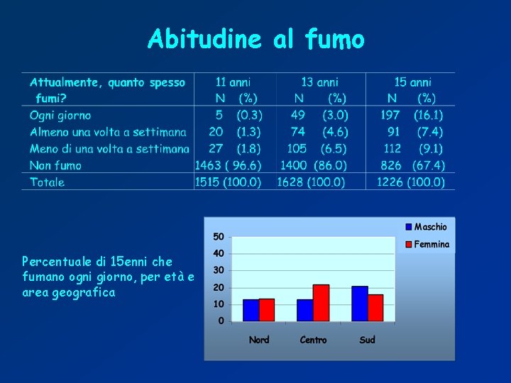 Abitudine al fumo Percentuale di 15 enni che fumano ogni giorno, per età e