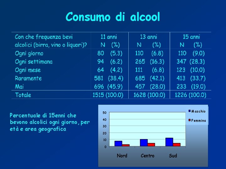 Consumo di alcool Percentuale di 15 enni che bevono alcolici ogni giorno, per età