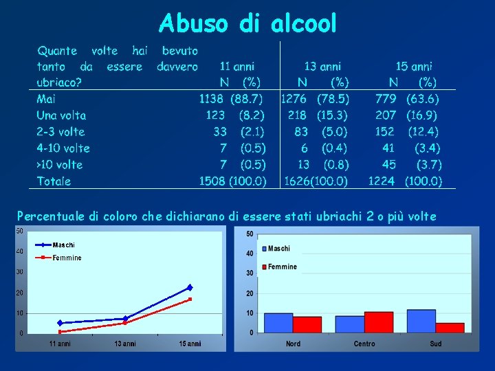 Abuso di alcool Percentuale di coloro che dichiarano di essere stati ubriachi 2 o