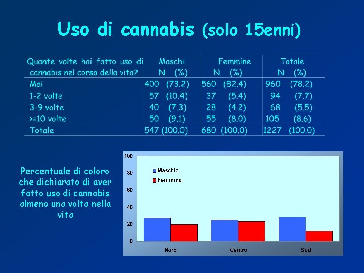 Uso di cannabis (solo 15 enni) Percentuale di coloro che dichiarato di aver fatto