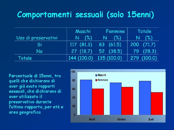 Comportamenti sessuali (solo 15 enni) Percentuale di 15 enni, tra quelli che dichiarano di