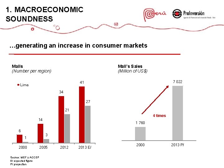 1. MACROECONOMIC SOUNDNESS …generating an increase in consumer markets Malls (Number per region) Mall’s