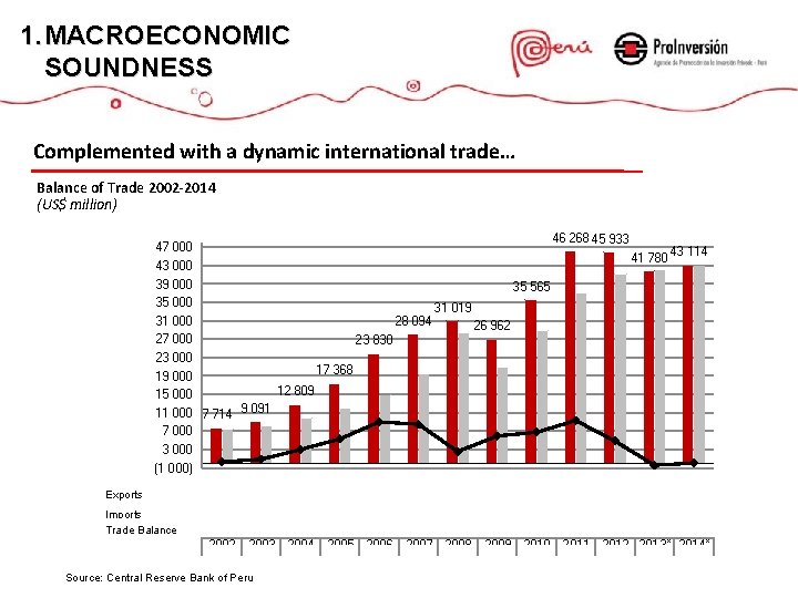 1. MACROECONOMIC STABILITY ESTABILIDAD MACROECONÓMICA SOUNDNESS Complemented with a dynamic international trade… Balance of