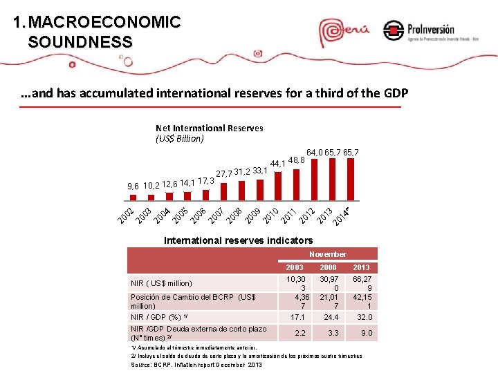 1. MACROECONOMIC SOUNDNESS. . . and has accumulated international reserves for a third of