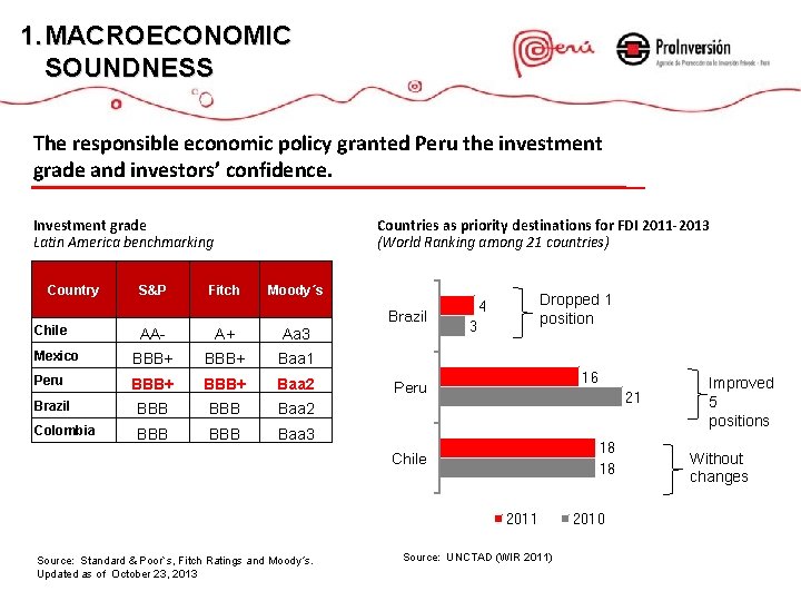 1. MACROECONOMIC SOUNDNESS The responsible economic policy granted Peru the investment grade and investors’