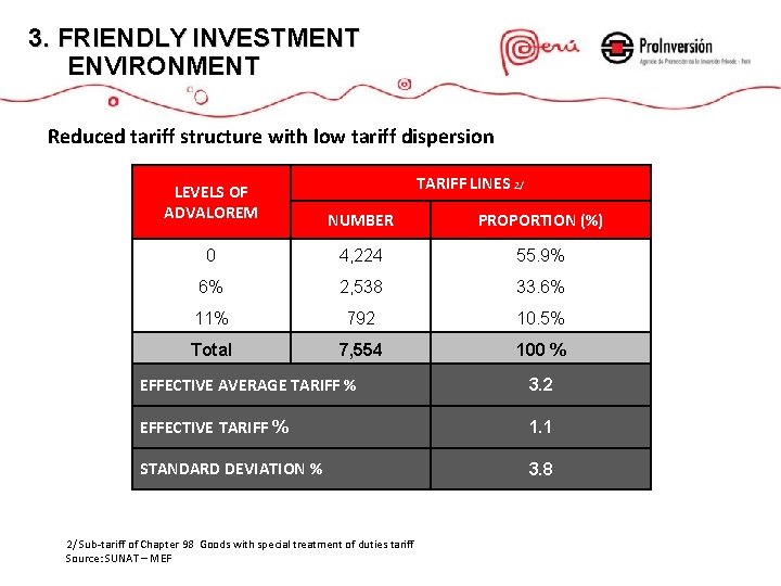 3. FRIENDLY INVESTMENT ENVIRONMENT Reduced tariff structure with low tariff dispersion TARIFF LINES 2/