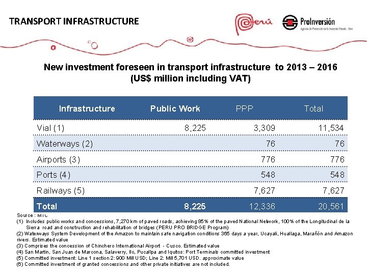 TRANSPORT INFRASTRUCTURE New investment foreseen in transport infrastructure to 2013 – 2016 (US$ million