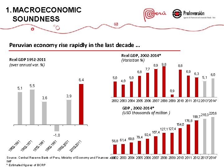 1. MACROECONOMIC SOUNDNESS Peruvian economy rise rapidly in the last decade … Real GDP,