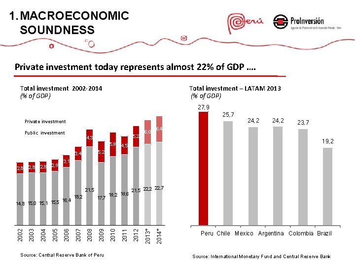 1. MACROECONOMIC SOUNDNESS Private investment today represents almost 22% of GDP …. Total investment