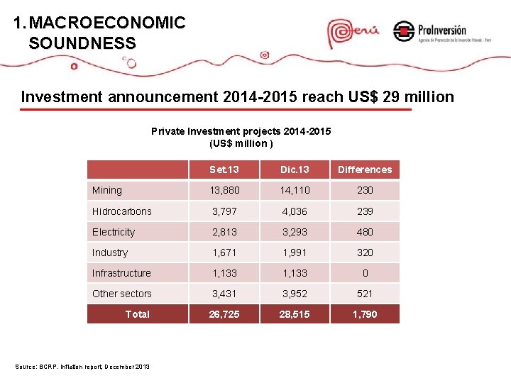 1. MACROECONOMIC STABILITY ESTABILIDAD MACROECONÓMICA SOUNDNESS Investment announcement 2014 -2015 reach US$ 29 million