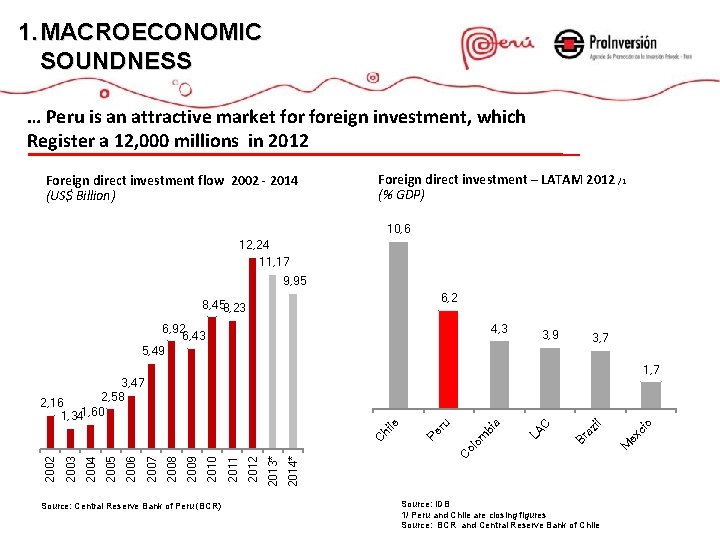 1. MACROECONOMIC SOUNDNESS … Peru is an attractive market foreign investment, which Register a
