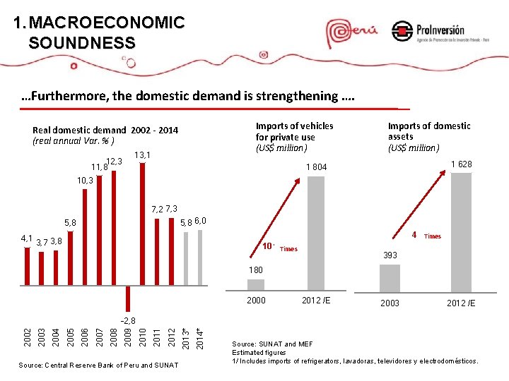 1. MACROECONOMIC SOUNDNESS …Furthermore, the domestic demand is strengthening …. Imports of vehicles for