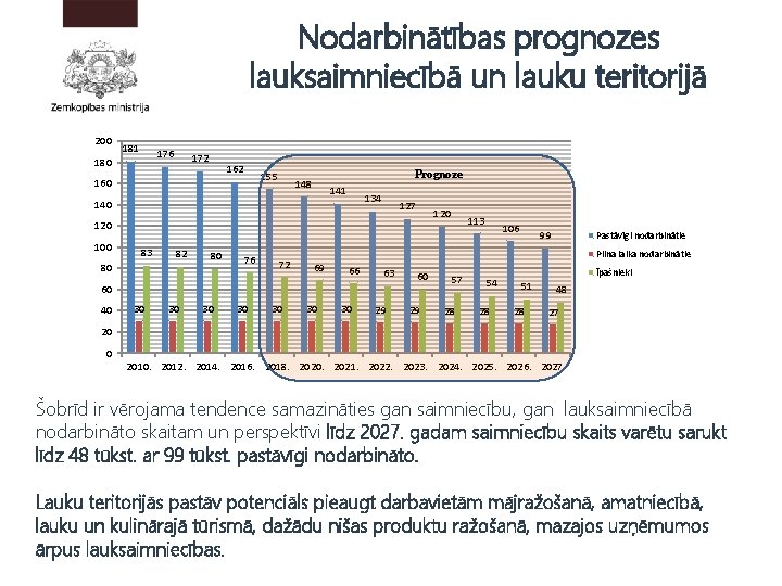 Nodarbinātības prognozes lauksaimniecībā un lauku teritorijā 200 181 176 180 172 162 155 160