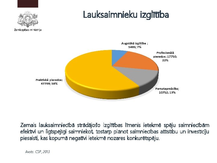 Lauksaimnieku izglītība Zemais lauksaimniecībā strādājošo izglītības līmenis ietekmē spēju saimniecībām efektīvi un ilgtspējīgi saimniekot,