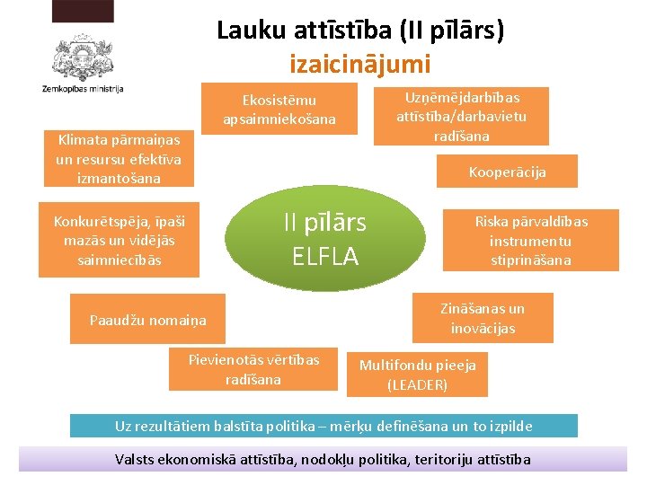 Lauku attīstība (II pīlārs) izaicinājumi Uzņēmējdarbības attīstība/darbavietu radīšana Ekosistēmu apsaimniekošana Klimata pārmaiņas un resursu