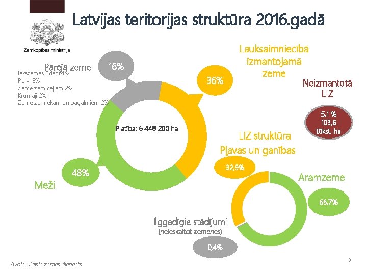 Latvijas teritorijas struktūra 2016. gadā Pārējā zeme 16% Iekšzemes ūdeņi 4% Purvi 3% Zeme