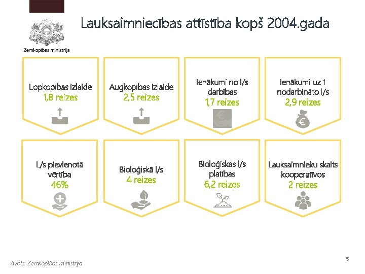 Lauksaimniecības attīstība kopš 2004. gada Lopkopības izlaide 1, 8 reizes L/s pievienotā vērtība 46%