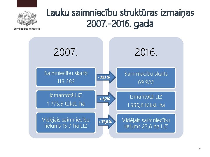 Lauku saimniecību struktūras izmaiņas 2007. -2016. gadā 2007. 2016. Saimniecību skaits 113 382 -