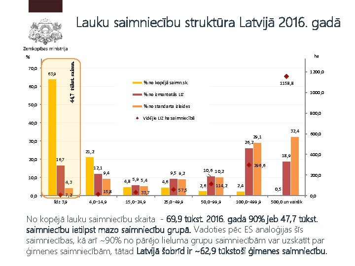 Lauku saimniecību struktūra Latvijā 2016. gadā ha 70, 0 63, 9 60, 0 50,