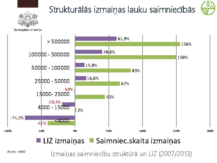 Strukturālās izmaiņas lauku saimniecībās 61, 9% > 500000 40, 6% 100000 - 500000 83%