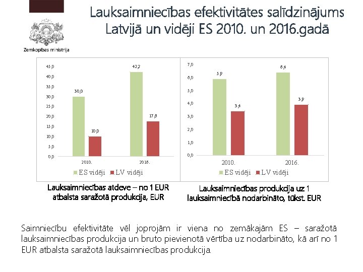 Lauksaimniecības efektivitātes salīdzinājums Latvijā un vidēji ES 2010. un 2016. gadā 45, 0 7,