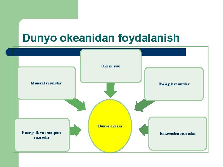 Dunyo okeanidan foydalanish Okean suvi Mineral resurslar Biologik resurslar Dunyo okeani Energetik va transport