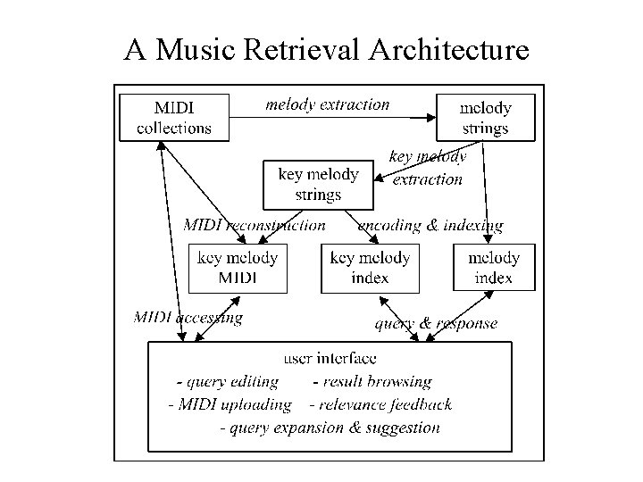 A Music Retrieval Architecture 