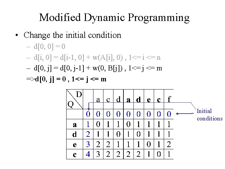Modified Dynamic Programming • Change the initial condition – d[0, 0] = 0 –
