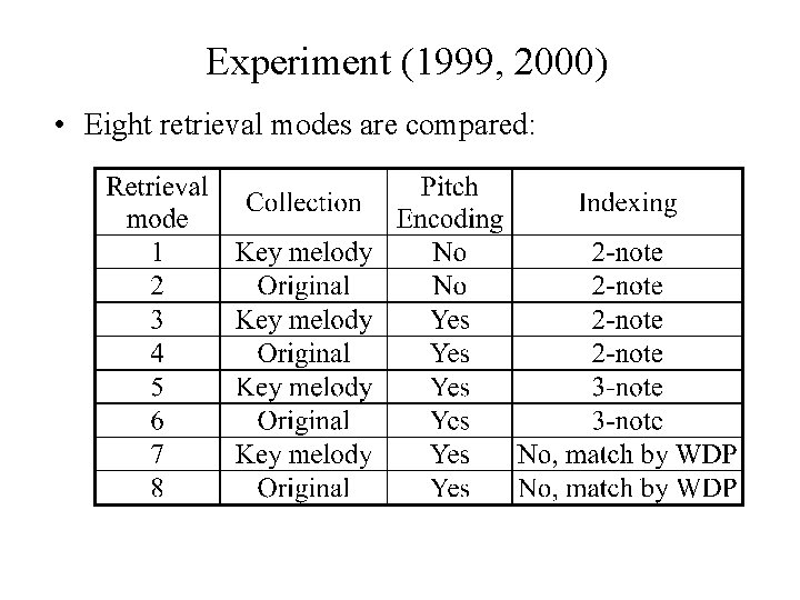 Experiment (1999, 2000) • Eight retrieval modes are compared: 