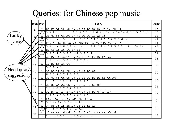 Queries: for Chinese pop music Lucky case Need query suggestion 
