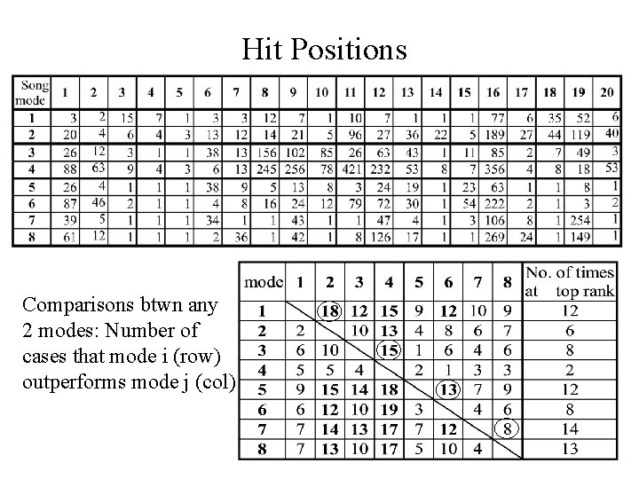 Hit Positions Comparisons btwn any 2 modes: Number of cases that mode i (row)
